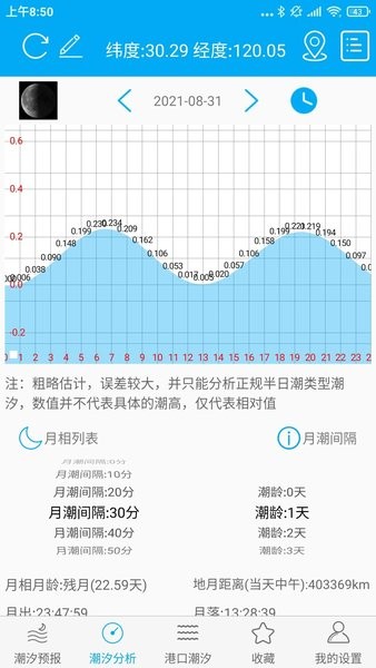 月相